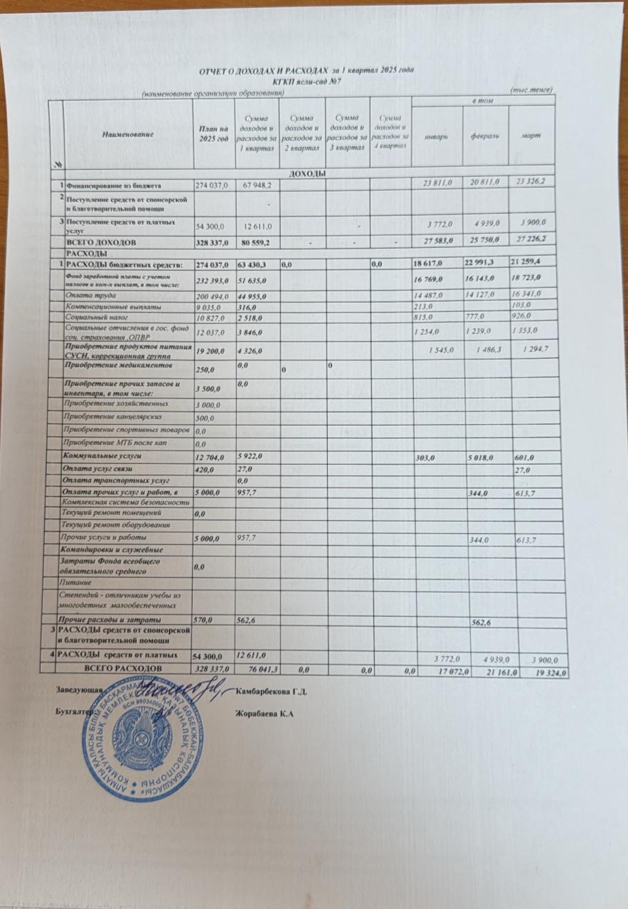 ОТЧЕТ О ДОХОДАХ И РАСХОДАХ за 1 квартал 2025 года