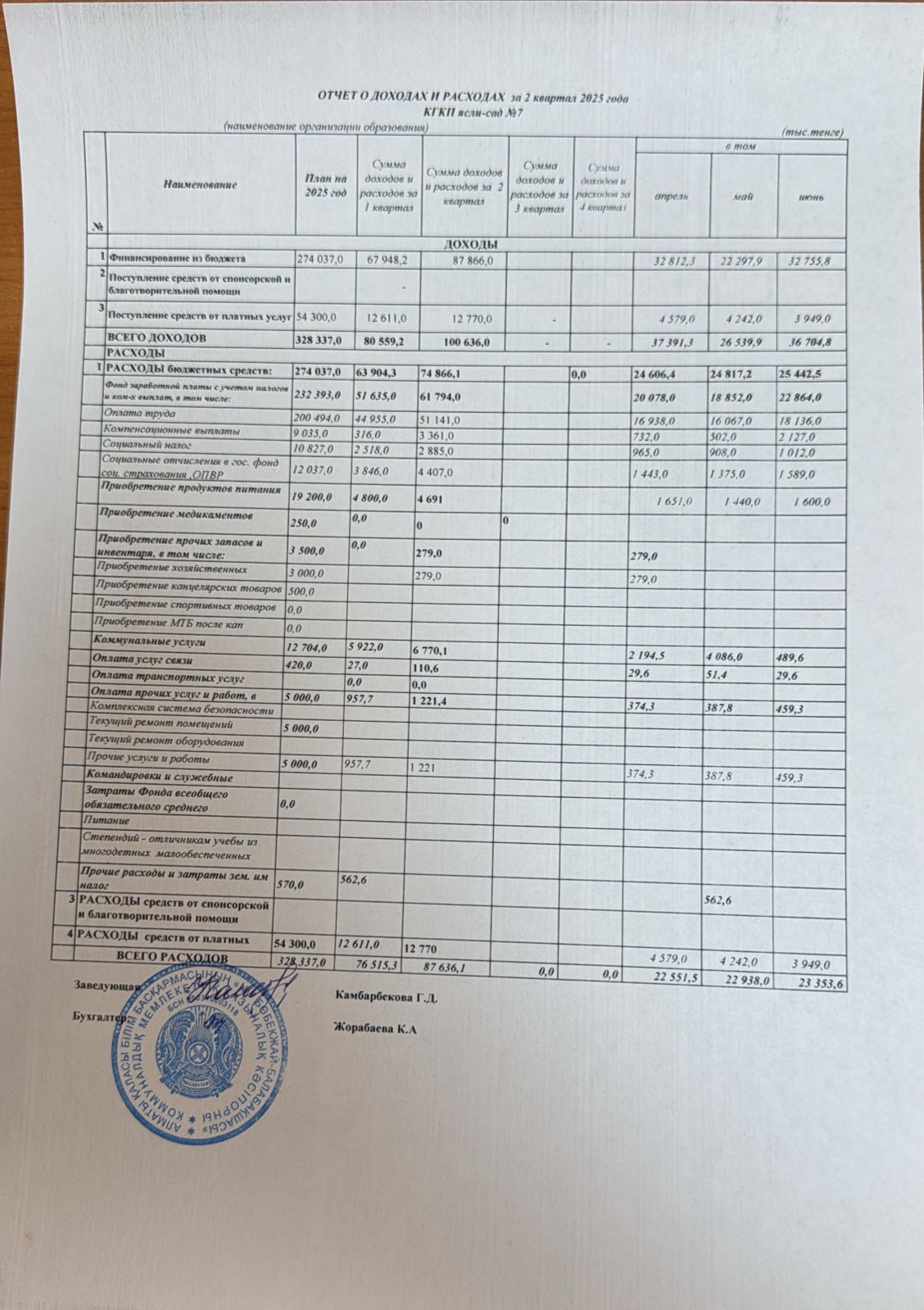 ОТЧЕТ О ДОХОДАХ И РАСХОДАХ за 2 квартал 2025 года